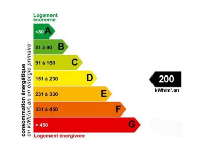 DPE Diagnostic des Performances Energétiques du logement